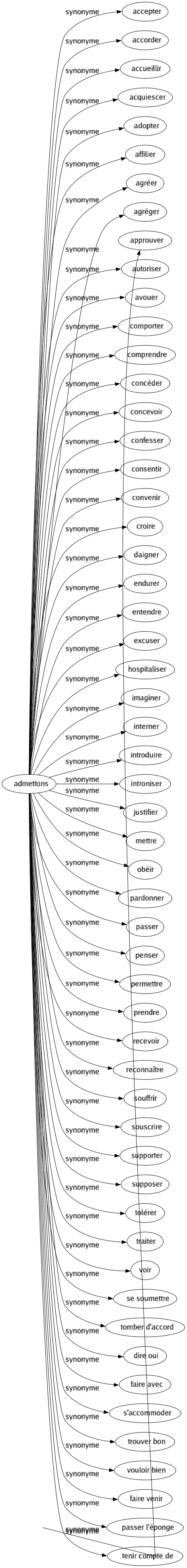 Synonyme de Admettons : Accepter Accorder Accueillir Acquiescer Adopter Affilier Agréer Agréger Approuver Autoriser Avouer Comporter Comprendre Concéder Concevoir Confesser Consentir Convenir Croire Daigner Endurer Entendre Excuser Hospitaliser Imaginer Interner Introduire Introniser Justifier Mettre Obéir Pardonner Passer Penser Permettre Prendre Recevoir Reconnaître Souffrir Souscrire Supporter Supposer Tolérer Traiter Voir Se soumettre Tomber d'accord Dire oui Faire avec S'accommoder Trouver bon Vouloir bien Faire venir Passer l'éponge Tenir compte de 