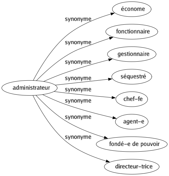 Synonyme de Administrateur : Économe Fonctionnaire Gestionnaire Séquestré Chef-fe Agent-e Fondé-e de pouvoir Directeur-trice 