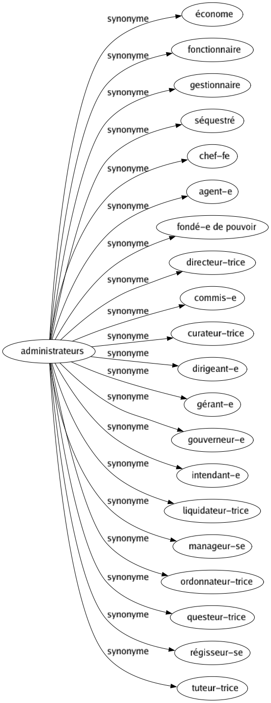 Synonyme de Administrateurs : Économe Fonctionnaire Gestionnaire Séquestré Chef-fe Agent-e Fondé-e de pouvoir Directeur-trice Commis-e Curateur-trice Dirigeant-e Gérant-e Gouverneur-e Intendant-e Liquidateur-trice Manageur-se Ordonnateur-trice Questeur-trice Régisseur-se Tuteur-trice 