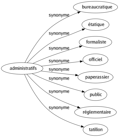 Synonyme de Administratifs : Bureaucratique Étatique Formaliste Officiel Paperassier Public Réglementaire Tatillon 