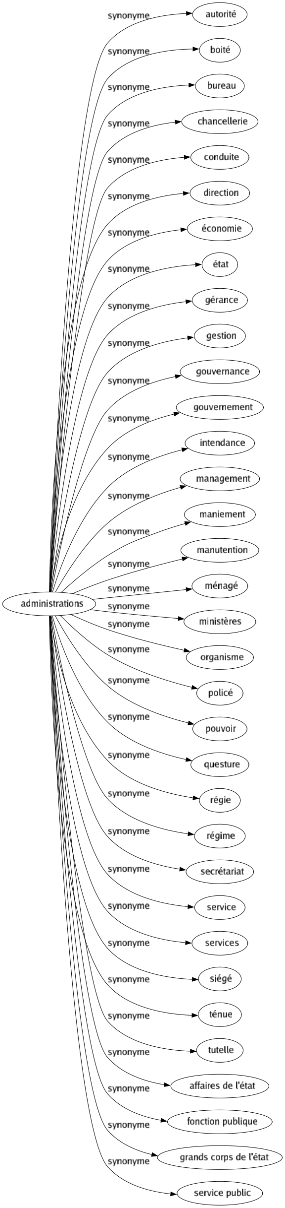 Synonyme de Administrations : Autorité Boité Bureau Chancellerie Conduite Direction Économie État Gérance Gestion Gouvernance Gouvernement Intendance Management Maniement Manutention Ménagé Ministères Organisme Policé Pouvoir Questure Régie Régime Secrétariat Service Services Siégé Ténue Tutelle Affaires de l'état Fonction publique Grands corps de l'état Service public 