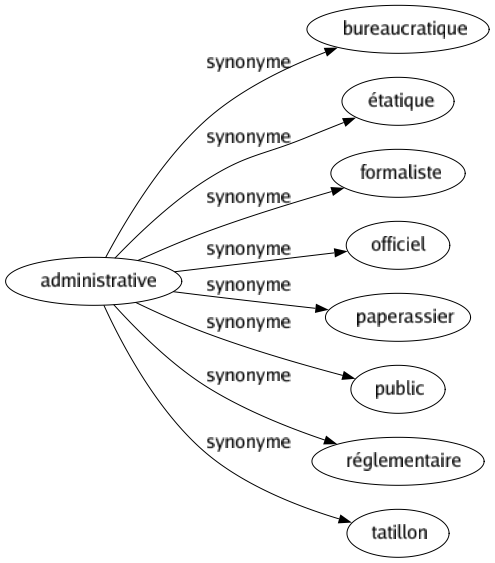 Synonyme de Administrative : Bureaucratique Étatique Formaliste Officiel Paperassier Public Réglementaire Tatillon 