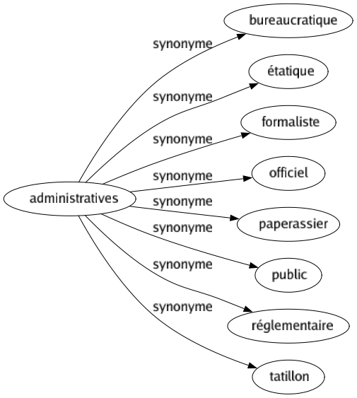 Synonyme de Administratives : Bureaucratique Étatique Formaliste Officiel Paperassier Public Réglementaire Tatillon 