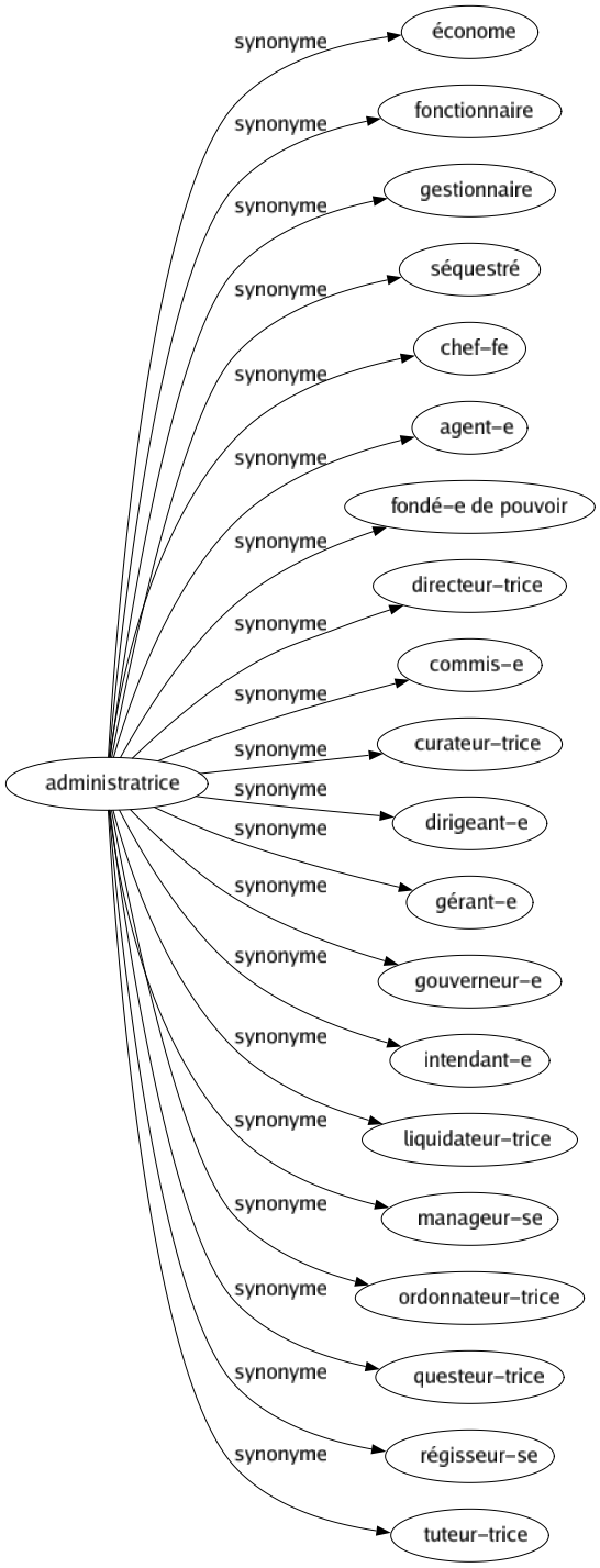 Synonyme de Administratrice : Économe Fonctionnaire Gestionnaire Séquestré Chef-fe Agent-e Fondé-e de pouvoir Directeur-trice Commis-e Curateur-trice Dirigeant-e Gérant-e Gouverneur-e Intendant-e Liquidateur-trice Manageur-se Ordonnateur-trice Questeur-trice Régisseur-se Tuteur-trice 