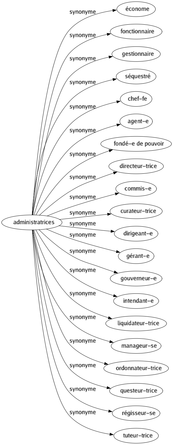 Synonyme de Administratrices : Économe Fonctionnaire Gestionnaire Séquestré Chef-fe Agent-e Fondé-e de pouvoir Directeur-trice Commis-e Curateur-trice Dirigeant-e Gérant-e Gouverneur-e Intendant-e Liquidateur-trice Manageur-se Ordonnateur-trice Questeur-trice Régisseur-se Tuteur-trice 