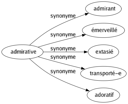 Synonyme de Admirative : Admirant Émerveillé Extasié Transporté-e Adoratif 