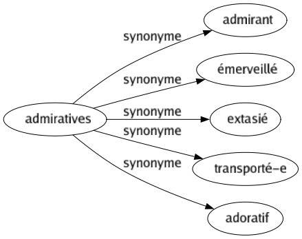 Synonyme de Admiratives : Admirant Émerveillé Extasié Transporté-e Adoratif 