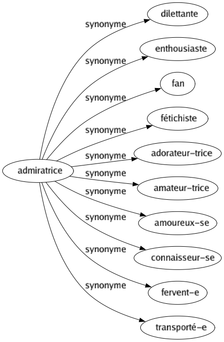 Synonyme de Admiratrice : Dilettante Enthousiaste Fan Fétichiste Adorateur-trice Amateur-trice Amoureux-se Connaisseur-se Fervent-e Transporté-e 