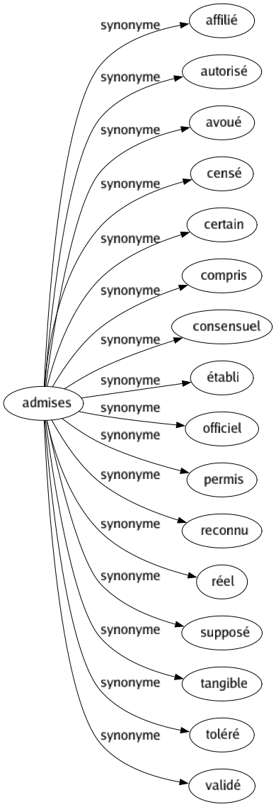 Synonyme de Admises : Affilié Autorisé Avoué Censé Certain Compris Consensuel Établi Officiel Permis Reconnu Réel Supposé Tangible Toléré Validé 