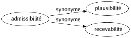 Synonyme de Admissibilité : Plausibilité Recevabilité 