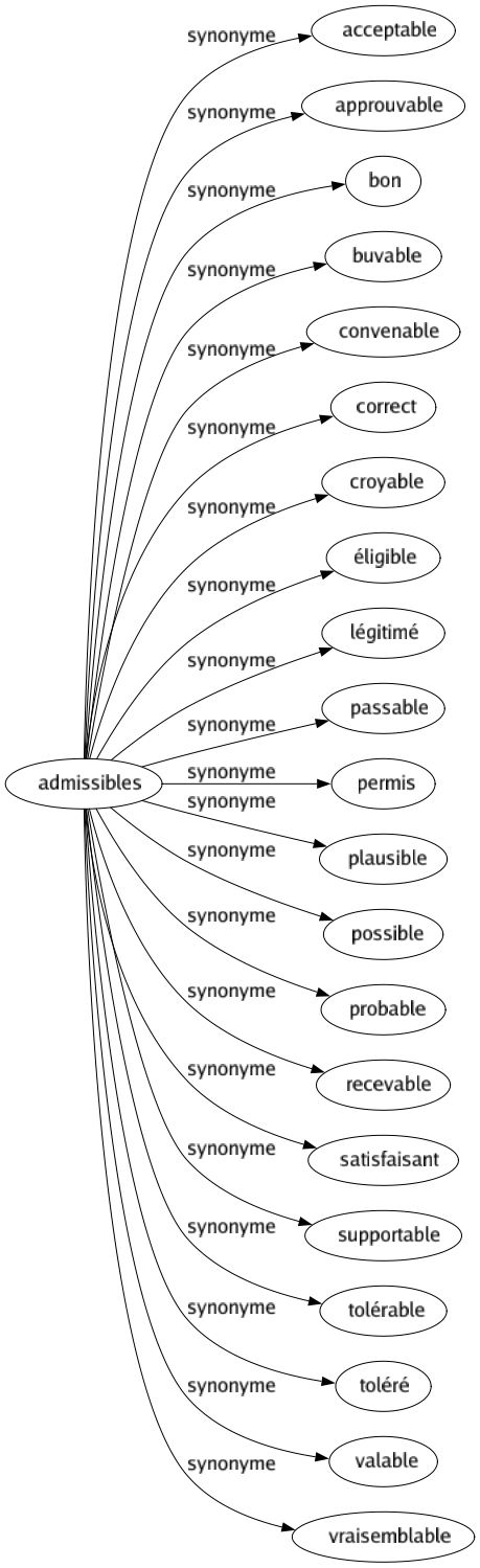 Synonyme de Admissibles : Acceptable Approuvable Bon Buvable Convenable Correct Croyable Éligible Légitimé Passable Permis Plausible Possible Probable Recevable Satisfaisant Supportable Tolérable Toléré Valable Vraisemblable 