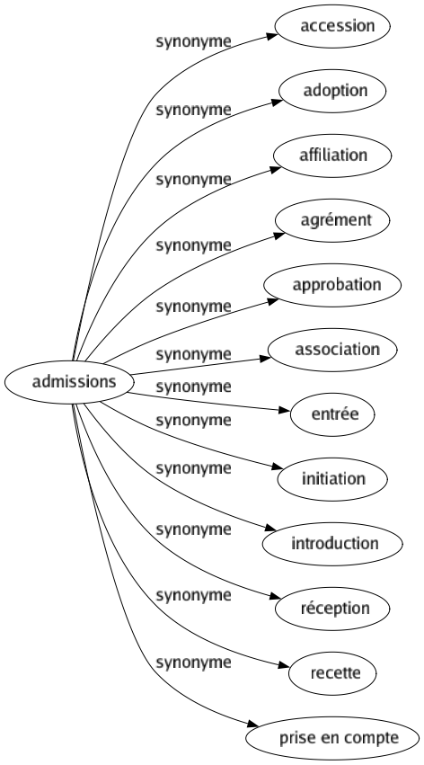 Synonyme de Admissions : Accession Adoption Affiliation Agrément Approbation Association Entrée Initiation Introduction Réception Recette Prise en compte 