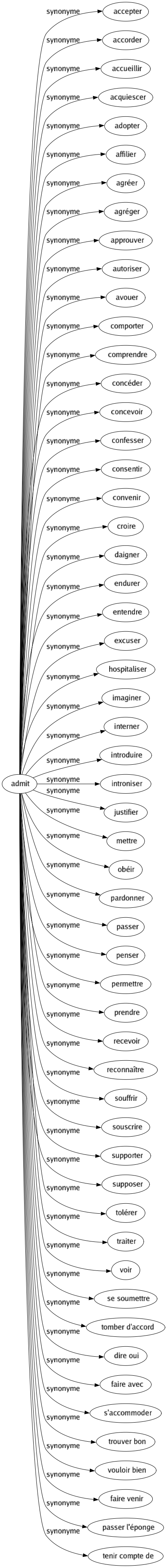 Synonyme de Admit : Accepter Accorder Accueillir Acquiescer Adopter Affilier Agréer Agréger Approuver Autoriser Avouer Comporter Comprendre Concéder Concevoir Confesser Consentir Convenir Croire Daigner Endurer Entendre Excuser Hospitaliser Imaginer Interner Introduire Introniser Justifier Mettre Obéir Pardonner Passer Penser Permettre Prendre Recevoir Reconnaître Souffrir Souscrire Supporter Supposer Tolérer Traiter Voir Se soumettre Tomber d'accord Dire oui Faire avec S'accommoder Trouver bon Vouloir bien Faire venir Passer l'éponge Tenir compte de 