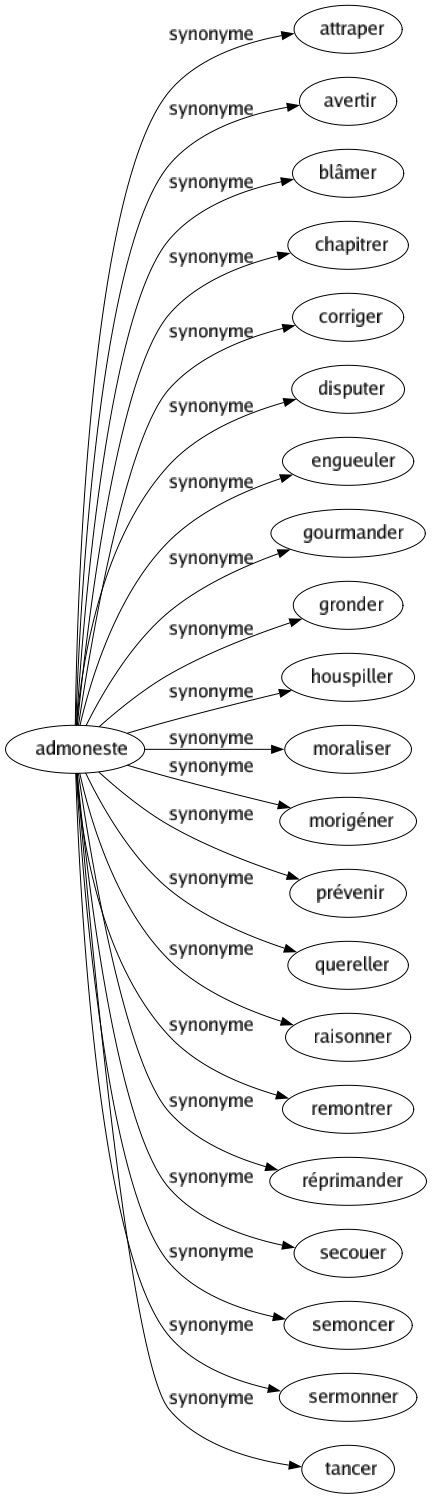 Synonyme de Admoneste : Attraper Avertir Blâmer Chapitrer Corriger Disputer Engueuler Gourmander Gronder Houspiller Moraliser Morigéner Prévenir Quereller Raisonner Remontrer Réprimander Secouer Semoncer Sermonner Tancer 