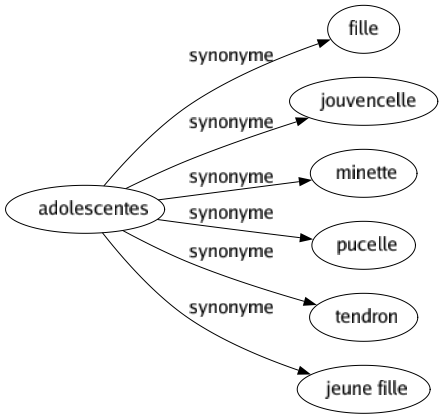 Synonyme de Adolescentes : Fille Jouvencelle Minette Pucelle Tendron Jeune fille 