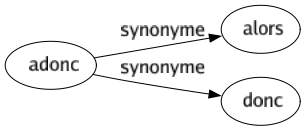 Synonyme de Adonc : Alors Donc 