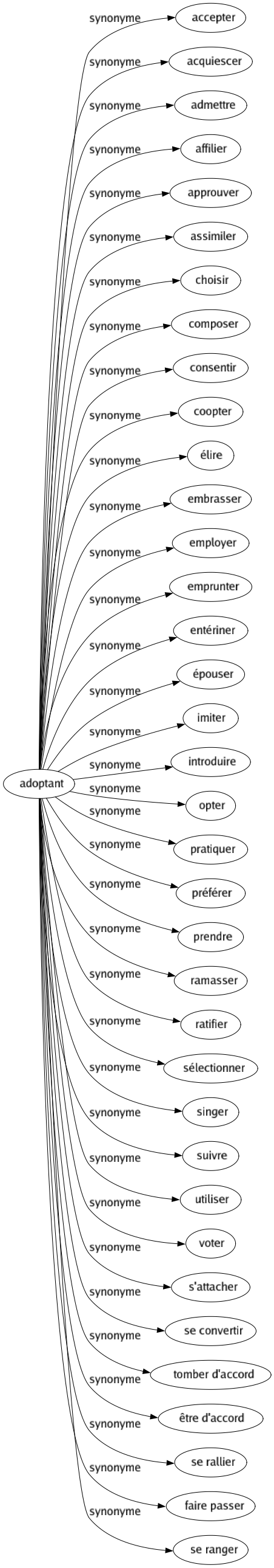 Synonyme de Adoptant : Accepter Acquiescer Admettre Affilier Approuver Assimiler Choisir Composer Consentir Coopter Élire Embrasser Employer Emprunter Entériner Épouser Imiter Introduire Opter Pratiquer Préférer Prendre Ramasser Ratifier Sélectionner Singer Suivre Utiliser Voter S'attacher Se convertir Tomber d'accord Être d'accord Se rallier Faire passer Se ranger 