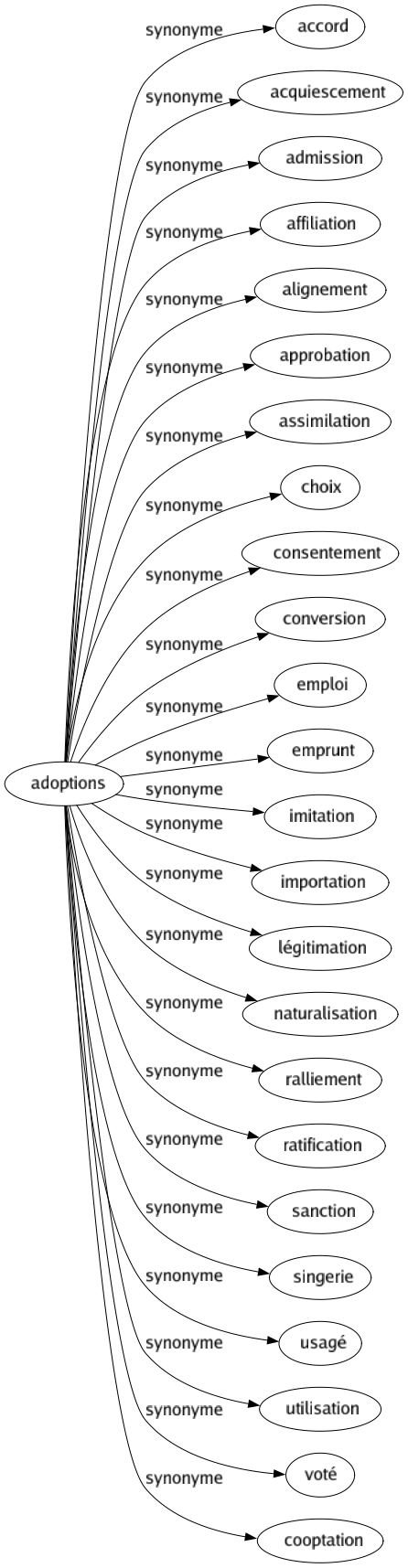 Synonyme de Adoptions : Accord Acquiescement Admission Affiliation Alignement Approbation Assimilation Choix Consentement Conversion Emploi Emprunt Imitation Importation Légitimation Naturalisation Ralliement Ratification Sanction Singerie Usagé Utilisation Voté Cooptation 