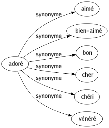 Synonyme de Adoré : Aimé Bien-aimé Bon Cher Chéri Vénéré 