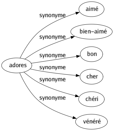 Synonyme de Adores : Aimé Bien-aimé Bon Cher Chéri Vénéré 