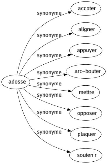 Synonyme de Adosse : Accoter Aligner Appuyer Arc-bouter Mettre Opposer Plaquer Soutenir 