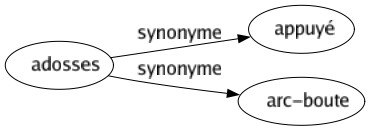 Synonyme de Adosses : Appuyé Arc-boute 