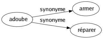 Synonyme de Adoube : Armer Réparer 