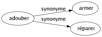 Synonyme de Adouber : Armer Réparer 