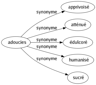 Synonyme de Adoucies : Apprivoisé Atténué Édulcoré Humanisé Sucré 