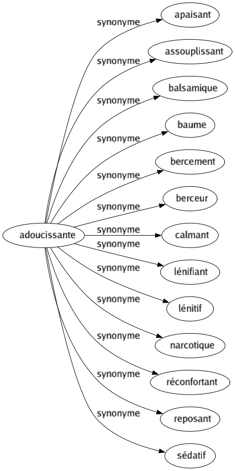 Synonyme de Adoucissante : Apaisant Assouplissant Balsamique Baume Bercement Berceur Calmant Lénifiant Lénitif Narcotique Réconfortant Reposant Sédatif 