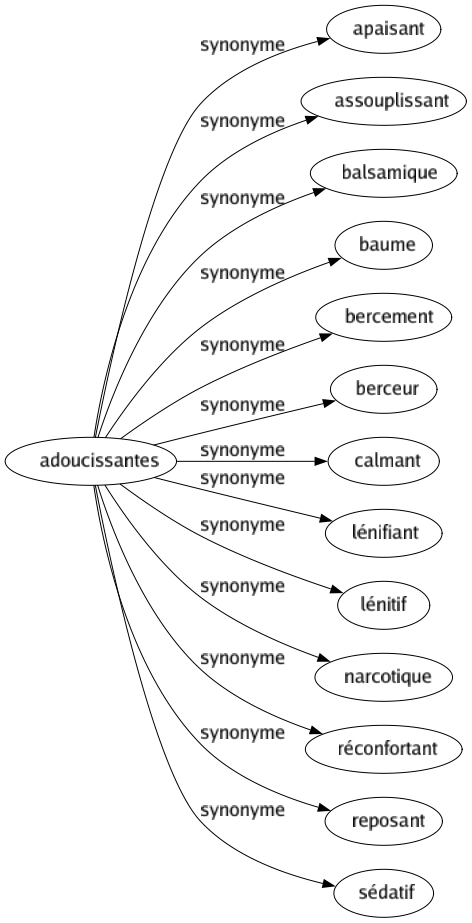 Synonyme de Adoucissantes : Apaisant Assouplissant Balsamique Baume Bercement Berceur Calmant Lénifiant Lénitif Narcotique Réconfortant Reposant Sédatif 