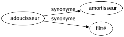 Synonyme de Adoucisseur : Amortisseur Filtré 