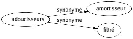 Synonyme de Adoucisseurs : Amortisseur Filtré 