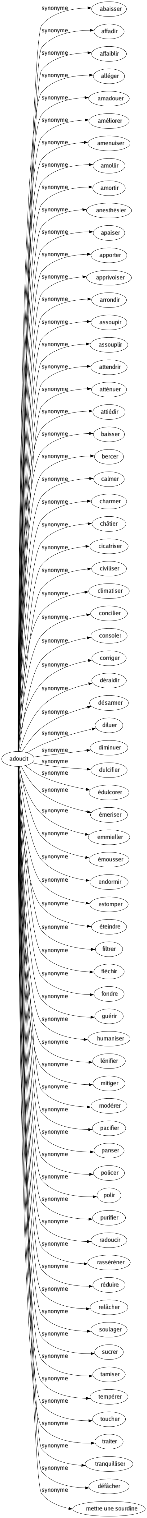 Synonyme de Adoucit : Abaisser Affadir Affaiblir Alléger Amadouer Améliorer Amenuiser Amollir Amortir Anesthésier Apaiser Apporter Apprivoiser Arrondir Assoupir Assouplir Attendrir Atténuer Attiédir Baisser Bercer Calmer Charmer Châtier Cicatriser Civiliser Climatiser Concilier Consoler Corriger Déraidir Désarmer Diluer Diminuer Dulcifier Édulcorer Émeriser Emmieller Émousser Endormir Estomper Éteindre Filtrer Fléchir Fondre Guérir Humaniser Lénifier Mitiger Modérer Pacifier Panser Policer Polir Purifier Radoucir Rasséréner Réduire Relâcher Soulager Sucrer Tamiser Tempérer Toucher Traiter Tranquilliser Défâcher Mettre une sourdine 