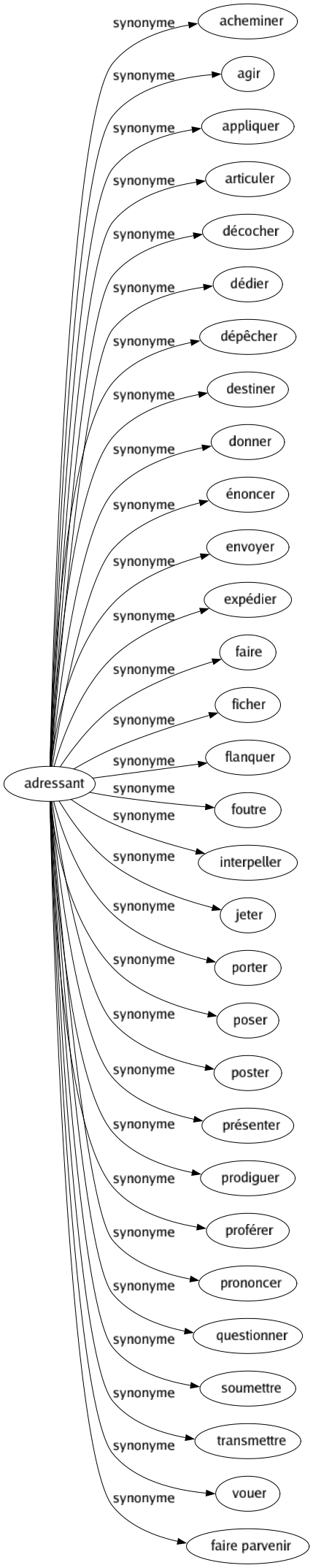 Synonyme de Adressant : Acheminer Agir Appliquer Articuler Décocher Dédier Dépêcher Destiner Donner Énoncer Envoyer Expédier Faire Ficher Flanquer Foutre Interpeller Jeter Porter Poser Poster Présenter Prodiguer Proférer Prononcer Questionner Soumettre Transmettre Vouer Faire parvenir 