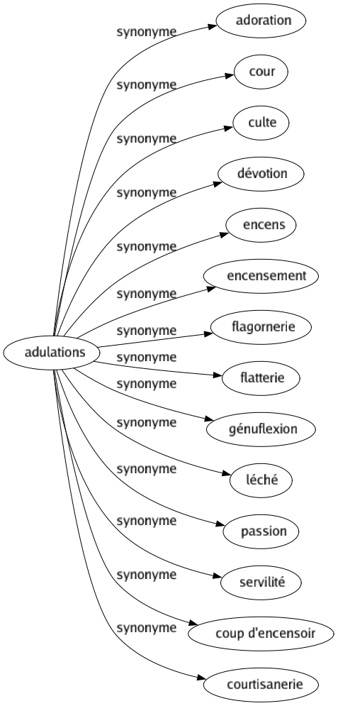 Synonyme de Adulations : Adoration Cour Culte Dévotion Encens Encensement Flagornerie Flatterie Génuflexion Léché Passion Servilité Coup d'encensoir Courtisanerie 