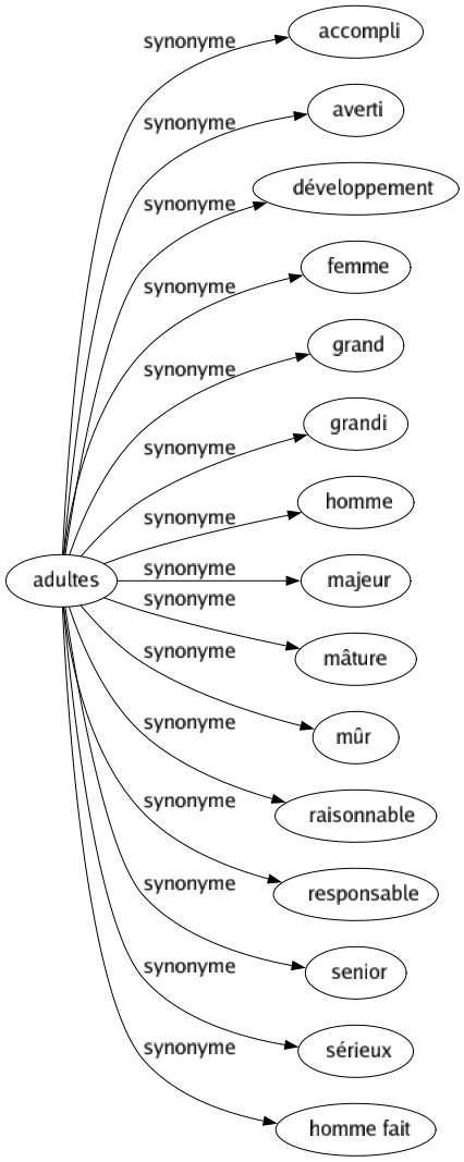 Synonyme de Adultes : Accompli Averti Développement Femme Grand Grandi Homme Majeur Mâture Mûr Raisonnable Responsable Senior Sérieux Homme fait 