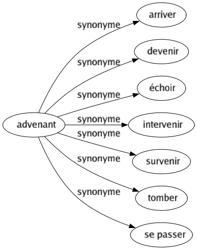 Synonyme de Advenant : Arriver Devenir Échoir Intervenir Survenir Tomber Se passer 