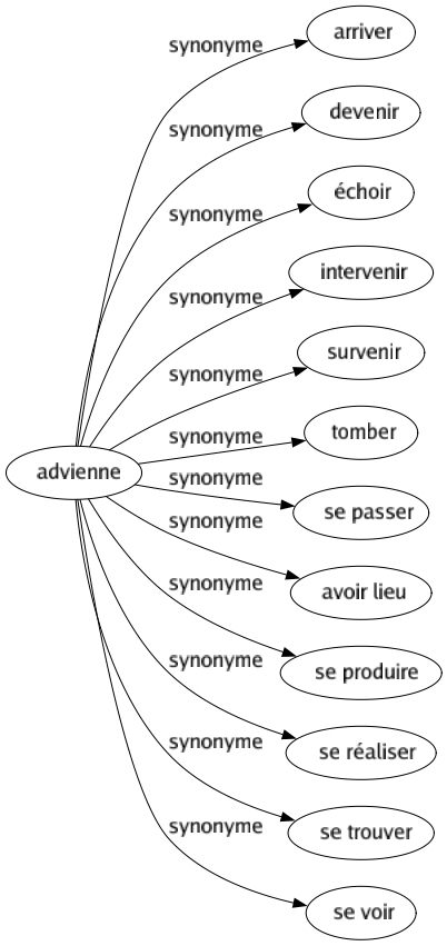 Synonyme de Advienne : Arriver Devenir Échoir Intervenir Survenir Tomber Se passer Avoir lieu Se produire Se réaliser Se trouver Se voir 