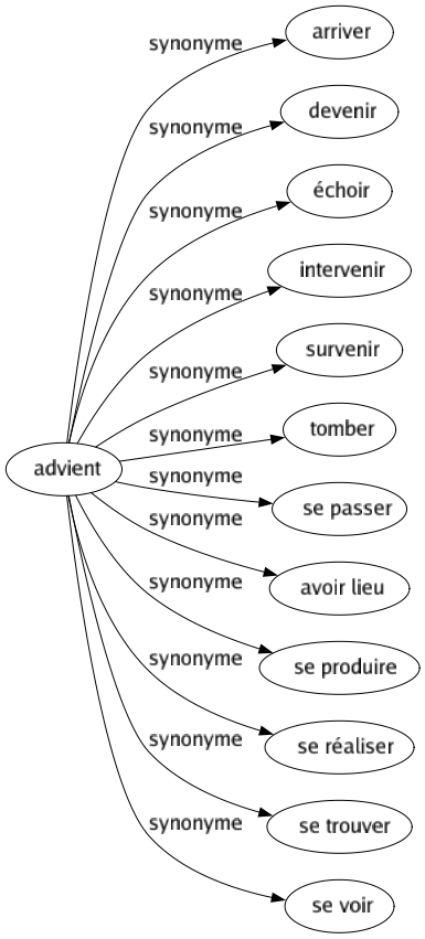 Synonyme de Advient : Arriver Devenir Échoir Intervenir Survenir Tomber Se passer Avoir lieu Se produire Se réaliser Se trouver Se voir 