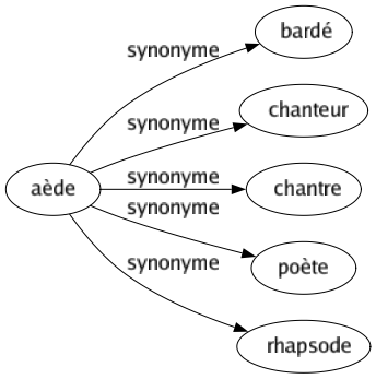 Synonyme de Aède : Bardé Chanteur Chantre Poète Rhapsode 