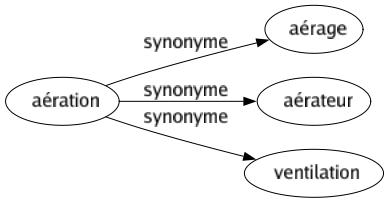 Synonyme de Aération : Aérage Aérateur Ventilation 