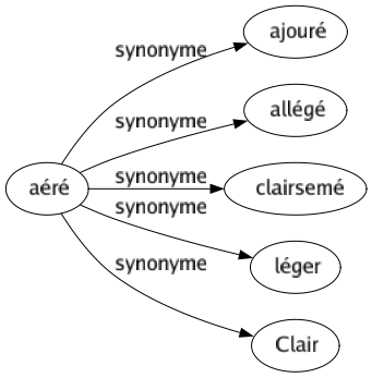 Synonyme de Aéré : Ajouré Allégé Clairsemé Léger Clair 