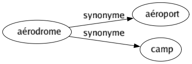 Synonyme de Aérodrome : Aéroport Camp 