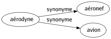 Synonyme de Aérodyne : Aéronef Avion 