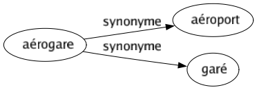 Synonyme de Aérogare : Aéroport Garé 