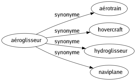 Synonyme de Aéroglisseur : Aérotrain Hovercraft Hydroglisseur Naviplane 