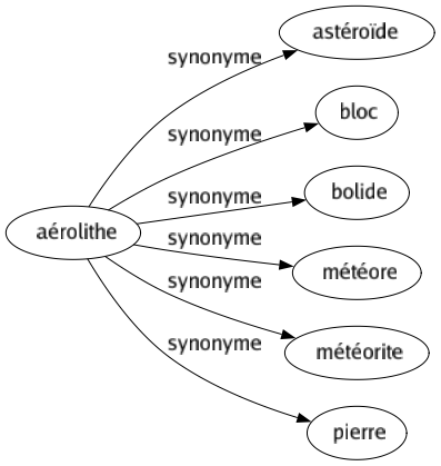 Synonyme de Aérolithe : Astéroïde Bloc Bolide Météore Météorite Pierre 