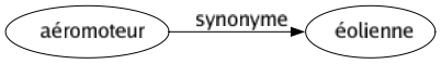 Synonyme de Aéromoteur : Éolienne 