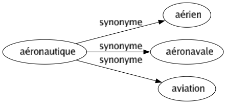 Synonyme de Aéronautique : Aérien Aéronavale Aviation 